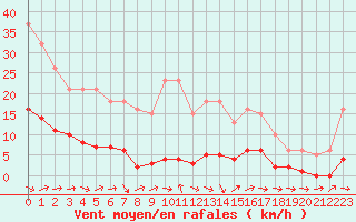 Courbe de la force du vent pour Fameck (57)