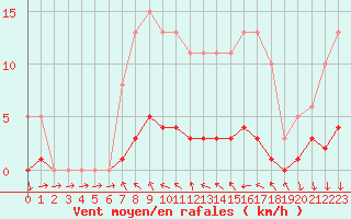Courbe de la force du vent pour Challes-les-Eaux (73)