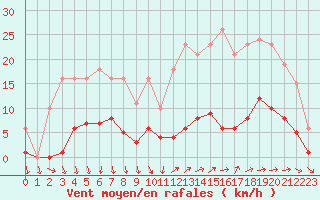 Courbe de la force du vent pour La Chapelle-Montreuil (86)