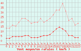 Courbe de la force du vent pour Nostang (56)