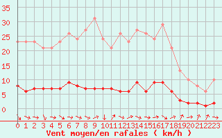 Courbe de la force du vent pour Fameck (57)