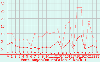 Courbe de la force du vent pour Recoubeau (26)