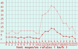 Courbe de la force du vent pour Remich (Lu)