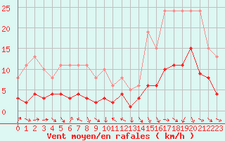 Courbe de la force du vent pour La Beaume (05)