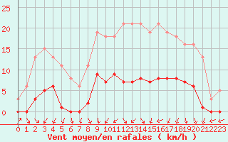 Courbe de la force du vent pour Gjilan (Kosovo)