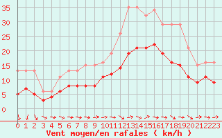 Courbe de la force du vent pour Monts-sur-Guesnes (86)