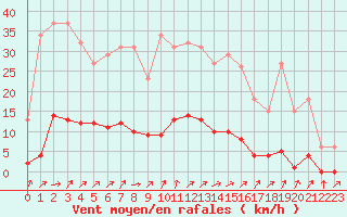 Courbe de la force du vent pour Sorcy-Bauthmont (08)