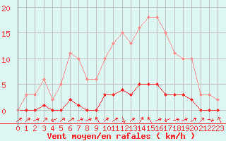 Courbe de la force du vent pour Lignerolles (03)