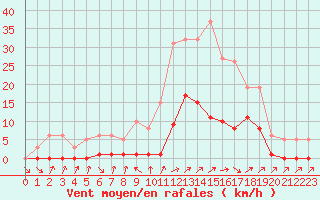 Courbe de la force du vent pour Lans-en-Vercors (38)