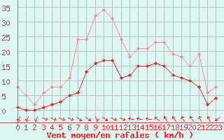 Courbe de la force du vent pour Gruissan (11)