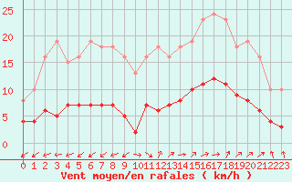 Courbe de la force du vent pour Marseille - Saint-Loup (13)