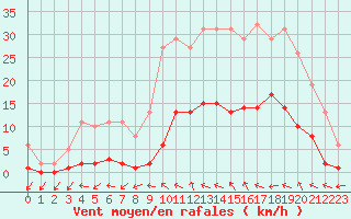 Courbe de la force du vent pour Narbonne-Ouest (11)