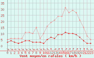 Courbe de la force du vent pour Sant Quint - La Boria (Esp)