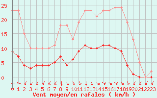 Courbe de la force du vent pour L