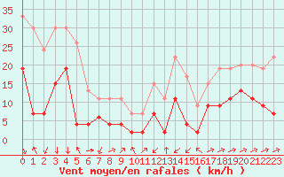 Courbe de la force du vent pour Formigures (66)