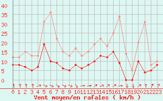 Courbe de la force du vent pour Epinal (88)