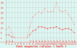 Courbe de la force du vent pour Luzinay (38)