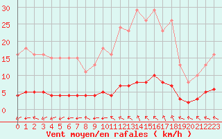 Courbe de la force du vent pour Lagny-sur-Marne (77)