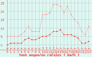 Courbe de la force du vent pour Lagny-sur-Marne (77)