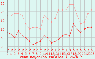 Courbe de la force du vent pour Sgur-le-Chteau (19)