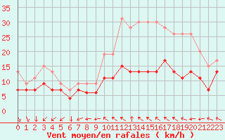 Courbe de la force du vent pour Cambrai / Epinoy (62)