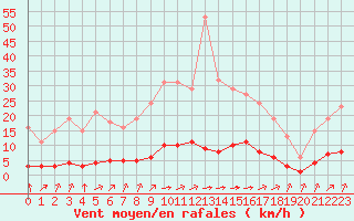 Courbe de la force du vent pour Baye (51)