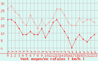 Courbe de la force du vent pour Mont-Saint-Vincent (71)