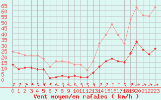 Courbe de la force du vent pour Combs-la-Ville (77)