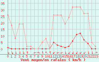 Courbe de la force du vent pour La Beaume (05)