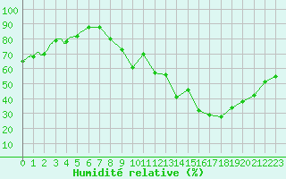 Courbe de l'humidit relative pour Le Havre - Octeville (76)