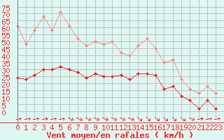 Courbe de la force du vent pour Corsept (44)