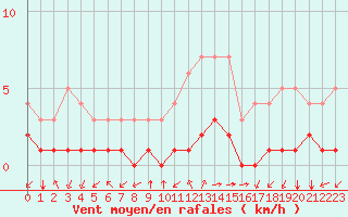 Courbe de la force du vent pour Thnes (74)