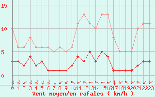 Courbe de la force du vent pour Baye (51)