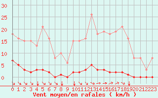 Courbe de la force du vent pour Saint-Maximin-la-Sainte-Baume (83)