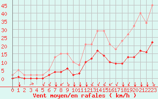 Courbe de la force du vent pour Saint-Sorlin-en-Valloire (26)