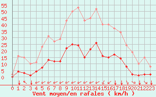 Courbe de la force du vent pour Gros-Rderching (57)