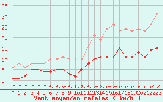 Courbe de la force du vent pour Corsept (44)