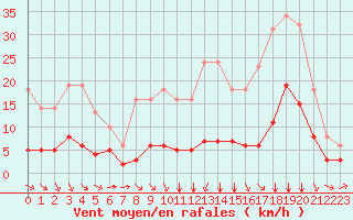 Courbe de la force du vent pour Millau (12)