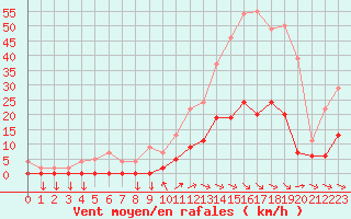 Courbe de la force du vent pour Aix-en-Provence (13)