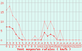 Courbe de la force du vent pour Montret (71)
