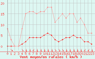 Courbe de la force du vent pour Villefontaine (38)