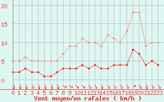 Courbe de la force du vent pour Fiscaglia Migliarino (It)