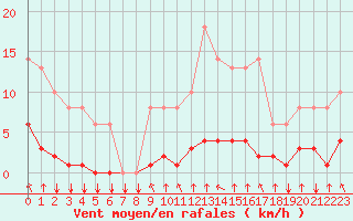 Courbe de la force du vent pour Saint-Philbert-sur-Risle (27)