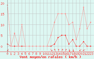 Courbe de la force du vent pour Saint-Amans (48)