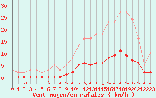 Courbe de la force du vent pour Sandillon (45)