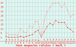 Courbe de la force du vent pour Kernascleden (56)