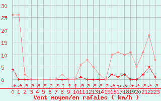 Courbe de la force du vent pour Sain-Bel (69)