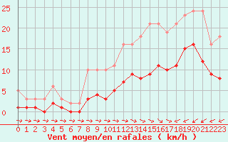 Courbe de la force du vent pour Pirou (50)