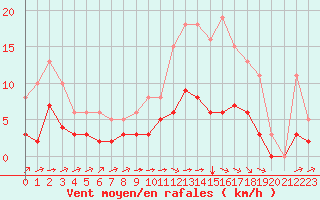 Courbe de la force du vent pour Chailles (41)