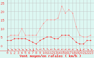 Courbe de la force du vent pour Grimentz (Sw)